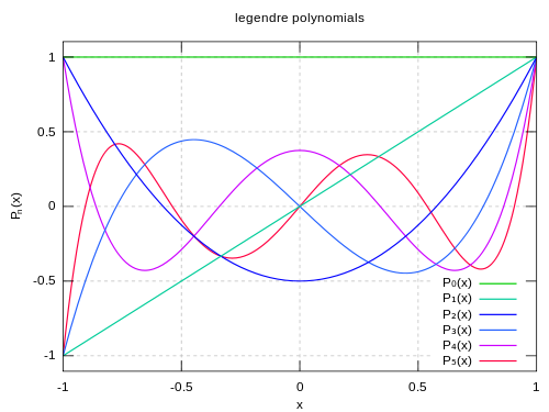 how to come up with multilinear regression equation