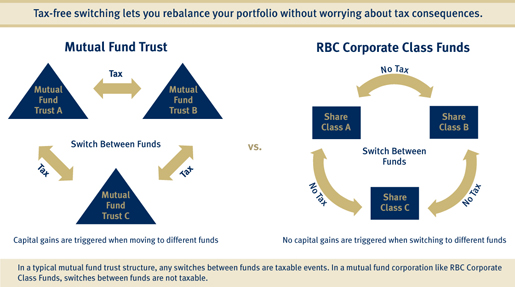 how to buy rbc mutual funds