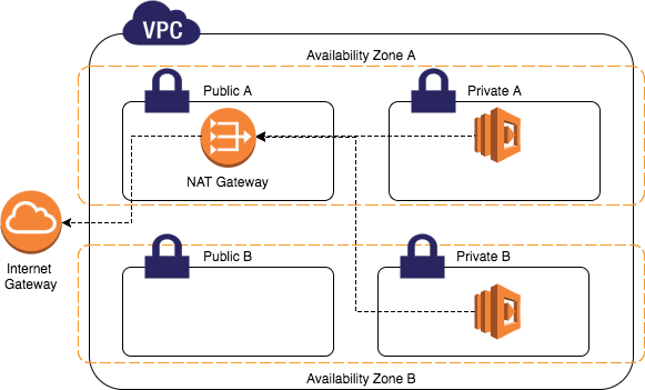 how to delete a nat gateway in aws