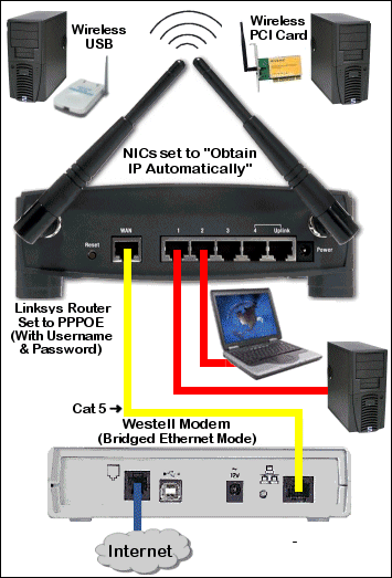 how to physically connect a workstation to a wireless router