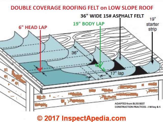 how to create slope on flat roof