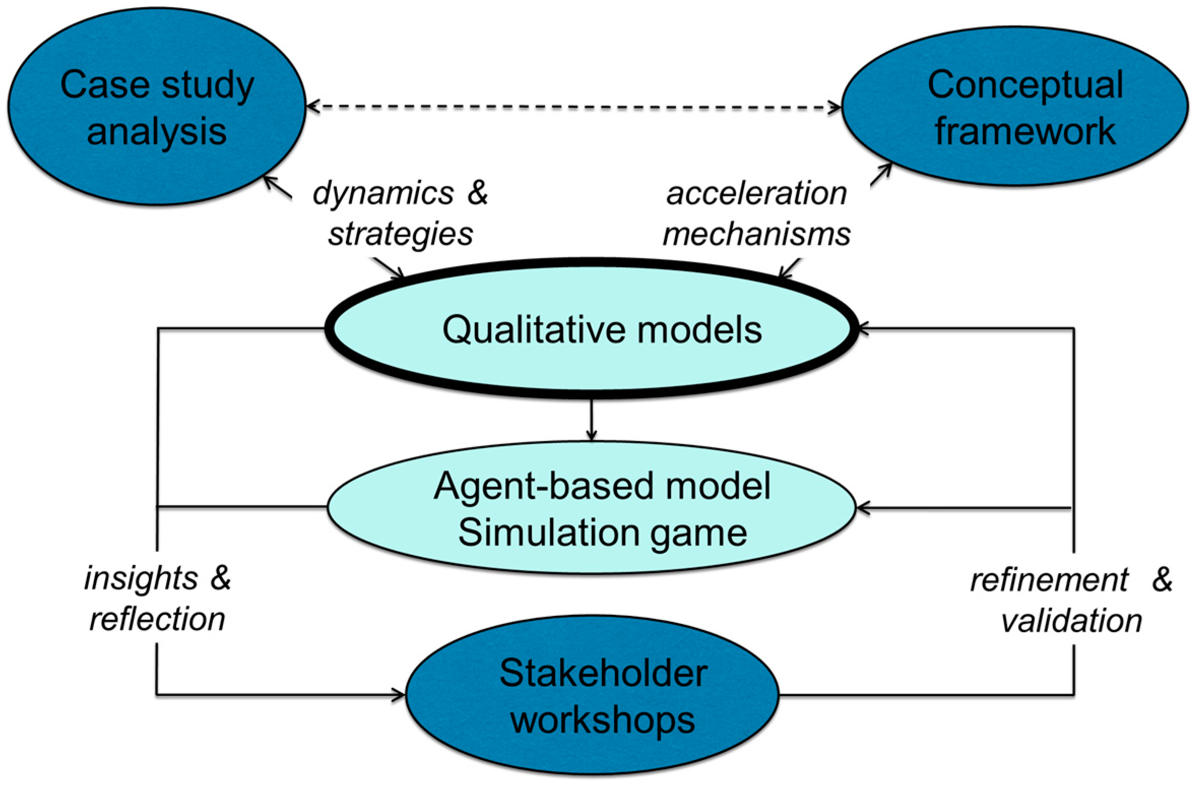 how to develop a conceptual framework