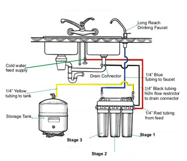 how to connect rodi systems