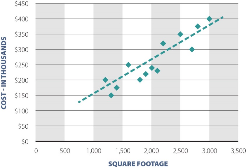 how to come up with multilinear regression equation