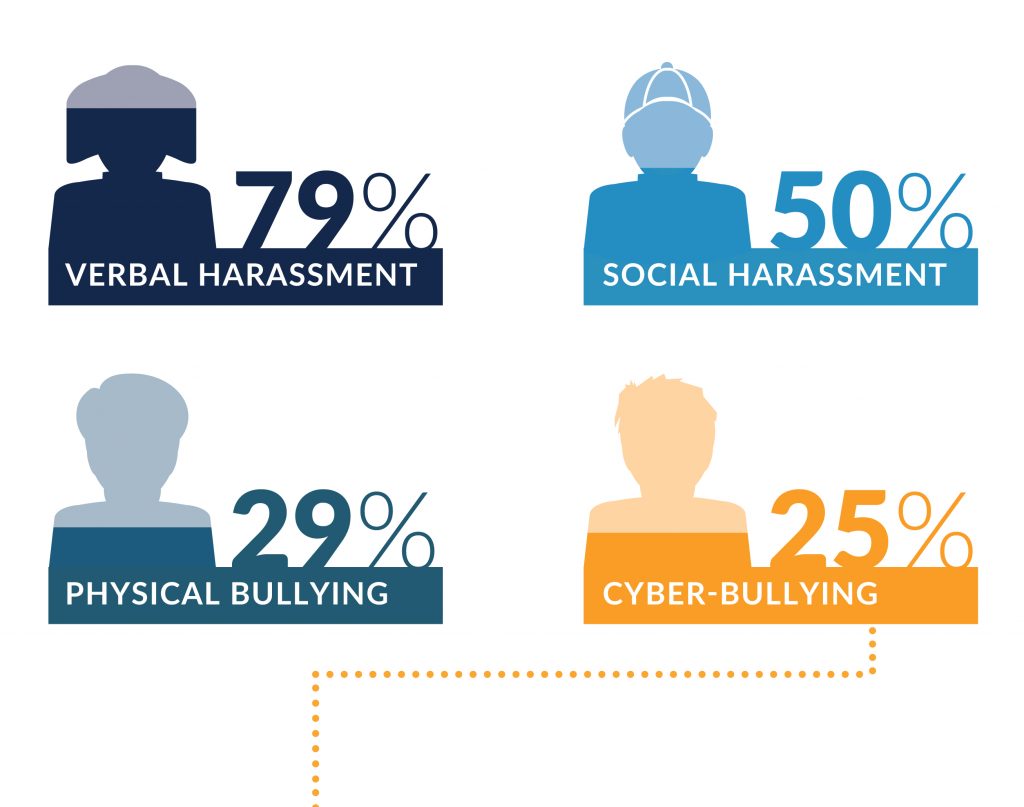 how to avoid bullying in school